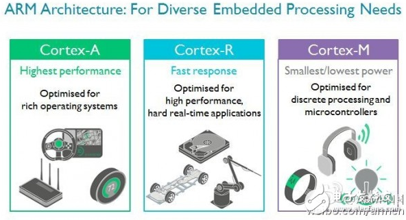 ARM被软银收购后发布首款产品——Cortex-R52