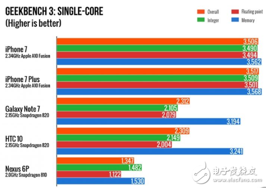 揭秘iPhone史上最强A10处理器 媲美桌面级CPU？