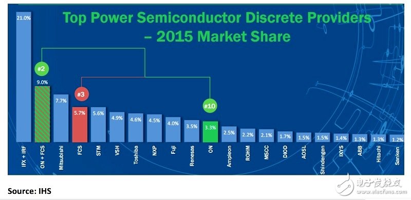 收购Fairchild之后的ON Semi可望成为在功率半导体组件市场仅次于Infineon的第二大供货商