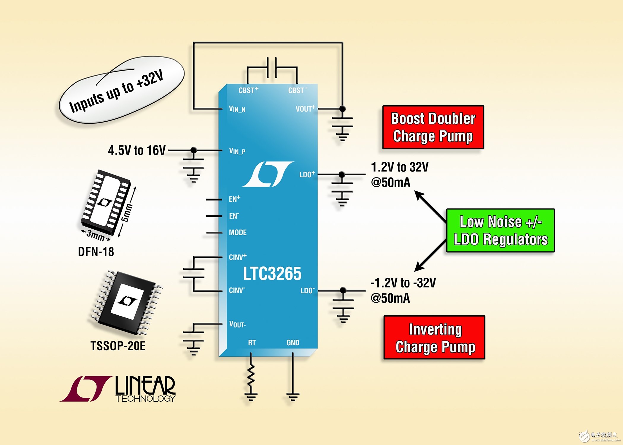 高压升压和负输出充电泵可提供低噪声双输出并具后置稳压 ±50mA LDO
