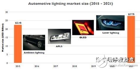 2016汽车照明最新技术、产业及市场趋势