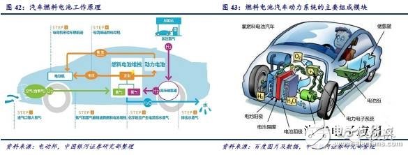 燃料电池产业链研究之技术路线产业链篇
