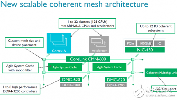 ARM推出新一代CMN-600互连总线 最多支持128个核心