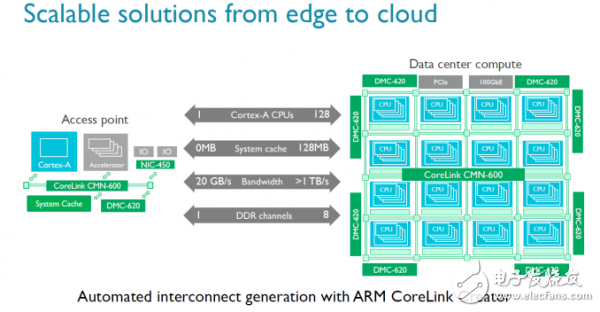 ARM推出新一代CMN-600互连总线 最多支持128个核心