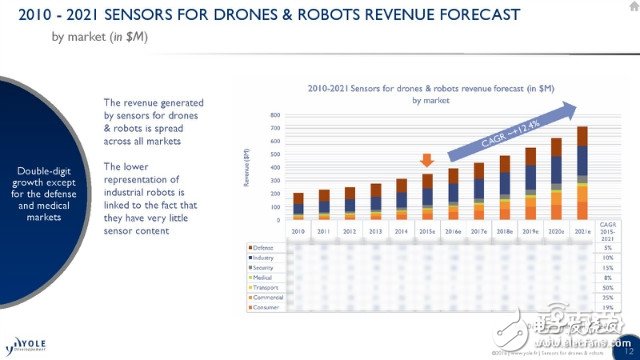 机器人/无人机应用方向详解及未来五年市场预测