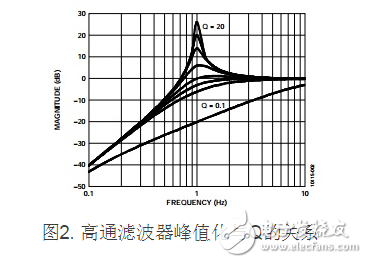 图2. 高通滤波器峰值化与Q的关系