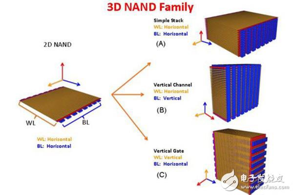 3D NAND技术工艺发展与主流内存标准探讨