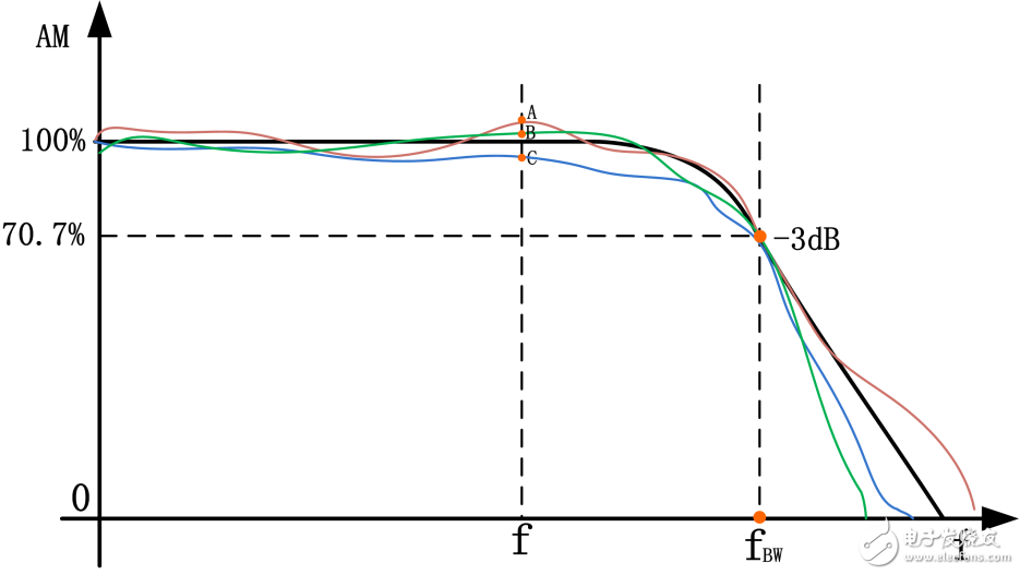 图8 实际的幅频特性曲线