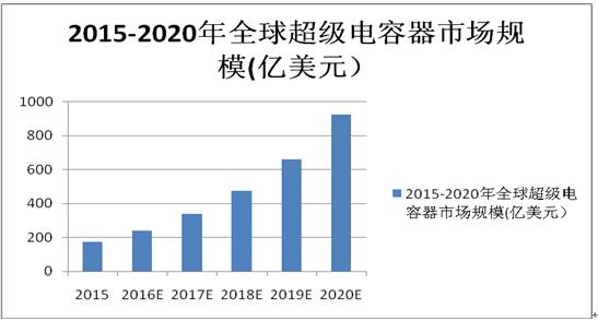 中国超级电容器市场达100亿元