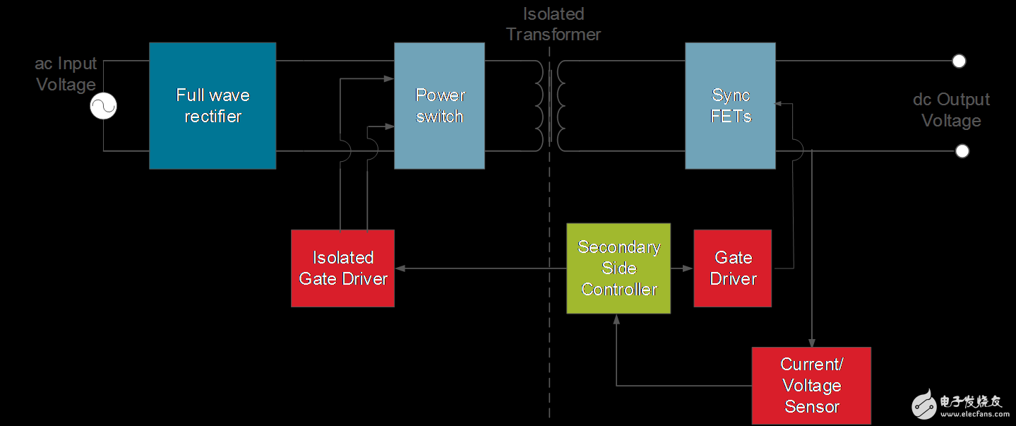 图1.典型的AC-DC SMPS开关电源框图