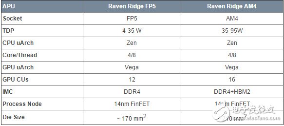 Raven Rdige处理器的移动、桌面版规格