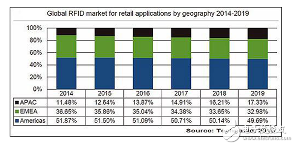 RFID技术应用总量激增 在零售业领域备受青睐