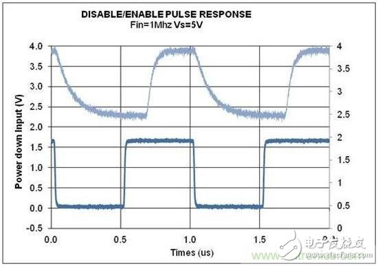 制约敏感型应用：降低SAR ADC驱动器的放大器功耗
