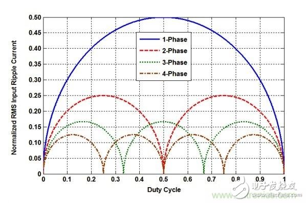 POL调节器中的输入纹波和噪声的来源是什么?
