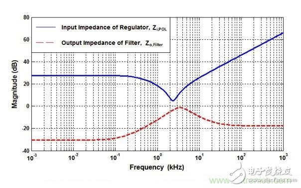 POL调节器中的输入纹波和噪声的来源是什么?