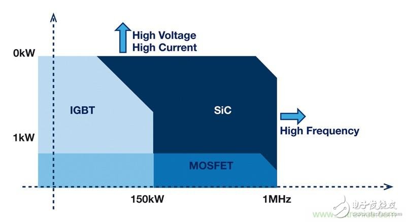 MOSFET靠什么进军IGBT的应用领域？