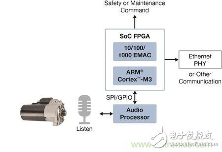 FPGA和音频处理器实现独特工业应用