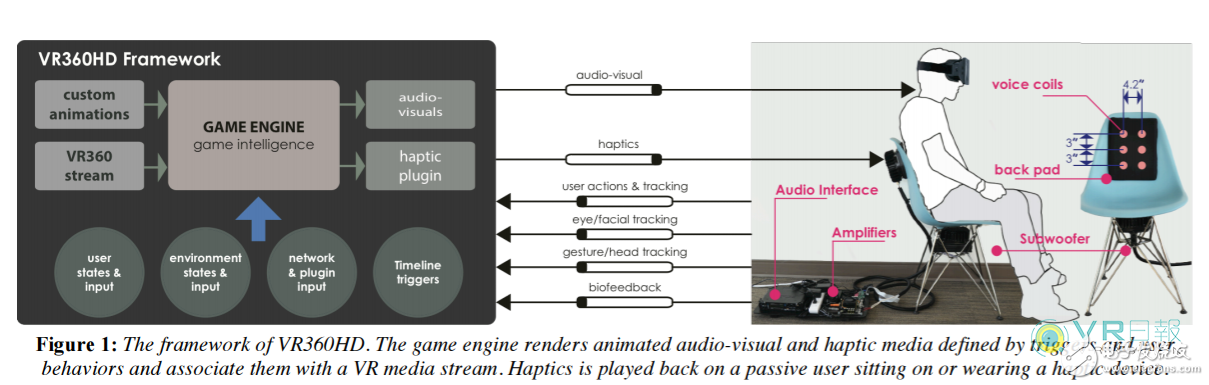 曝迪士尼正在研发一款增强式触觉反馈VR 360度座椅