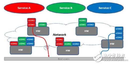 解析NFV在域网中的五大应用场景