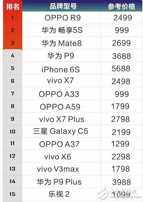 2016年前三季度中国手机品牌销量TOP20 - 20