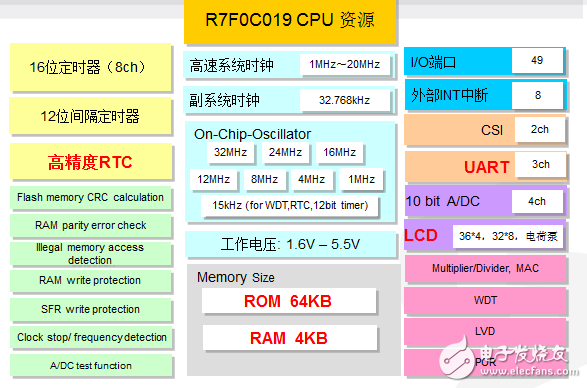R7F0C019的内部组成