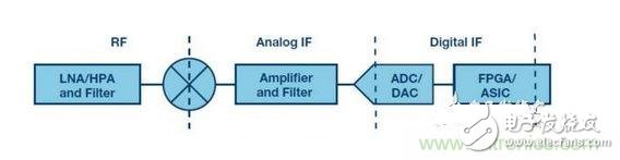 IF/RF转换器中集成的典型DDC和DUC技术分析
