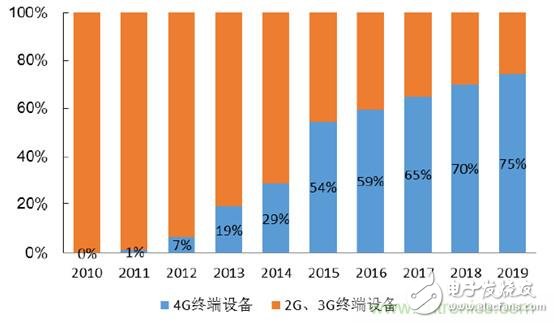 2017年中国射频器件行业发展趋势如何？