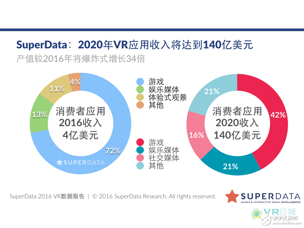  SuperData：VR用户向软件产业规模将在2020年达到140亿美元