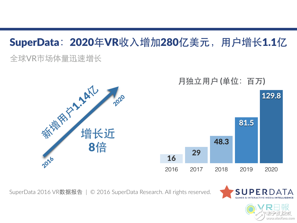  SuperData：VR用户向软件产业规模将在2020年达到140亿美元