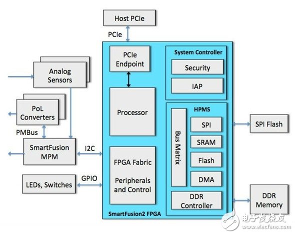 为基于FPGA的嵌入式系统进行安全升级