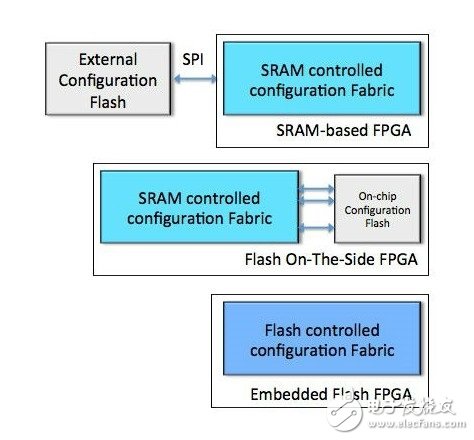 为基于FPGA的嵌入式系统进行安全升级