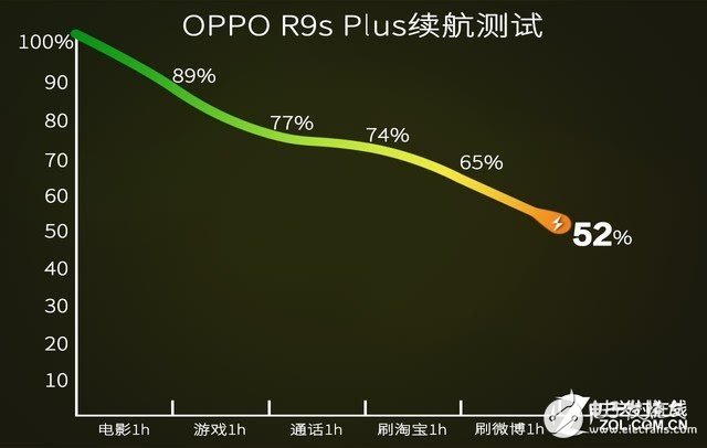 OPPO R9s Plus评测：性价比巨高！