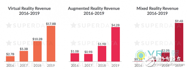 SuperData报告指出：2016年VR市场发人深省