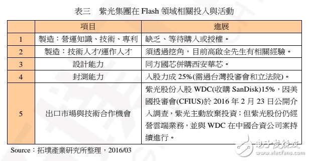 中国 NAND Flash 制造的现况、发展与机会