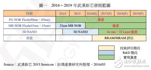 中国 NAND Flash 制造的现况、发展与机会