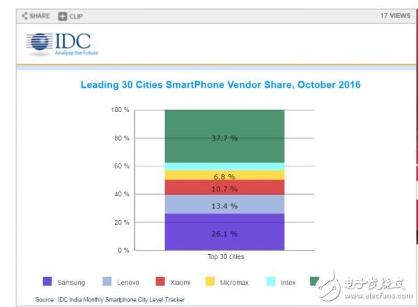 市占超过四成，中国手机厂商在印度提前“过年”