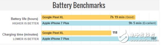 谷歌Pixel XL/苹果iPhone7 Plus对比评测：年度旗舰的终极厮杀 谁更胜一筹