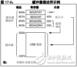 PIC18F2455/2550/4455/4550之通用串行总线USB