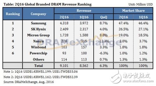 第二季DRAM总营收小幅成长6.3%，位供给增加奏功