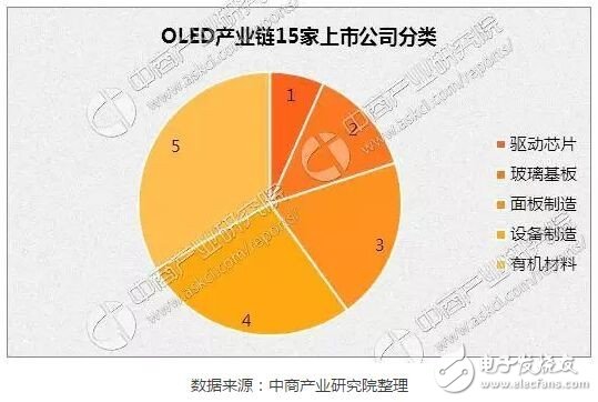 2017年中国OLED产业市场发展前景预测分析