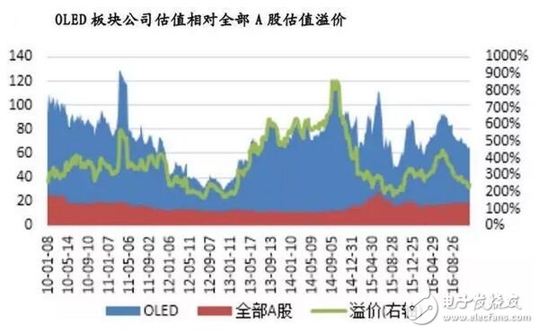 2017年中国OLED产业市场发展前景预测分析