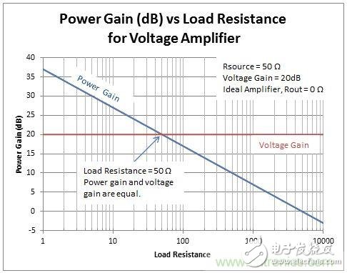 如何确定射频系统中的功率增益和电压增益？