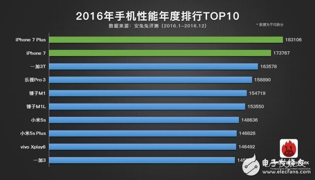 2016年手机性能TOP10：苹果A10和骁龙821的对决