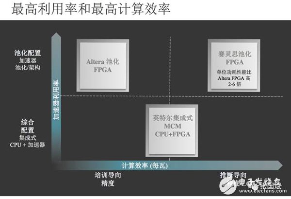 【图文】赛灵思5年转型见成效，FPGA成超级数据中心主流应用