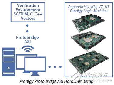FPGA原型系统加速物联网的设计实现