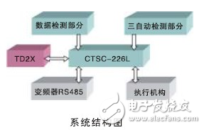 CTSC-200系列PLC在棉纺细纱机中的应用