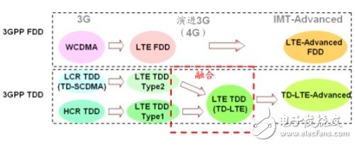 TD-LTE与FDD-LTE的原理与区别简析