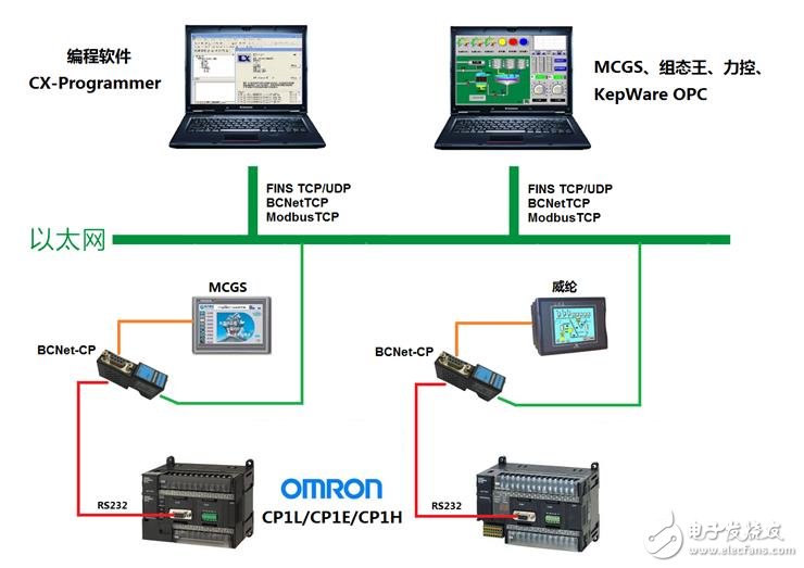 欧姆龙CP1/CJ1/CJ2/CS1系列PLC联网方案（编程+监控）