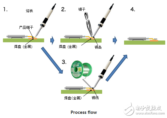 Process flow