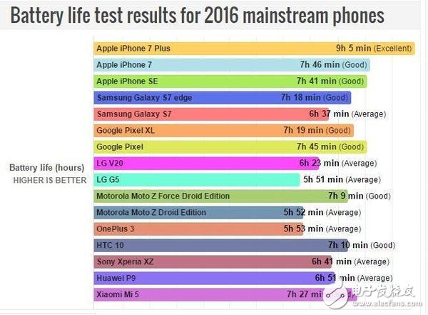 手机续航测评排行榜出炉：iphone se竟然排名第三